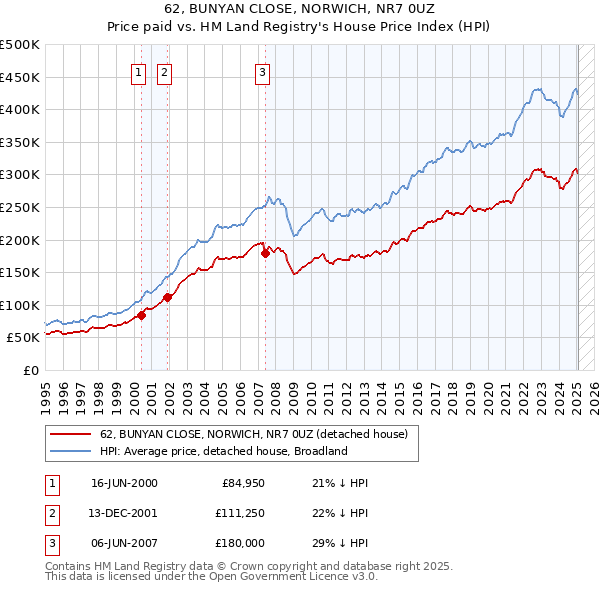 62, BUNYAN CLOSE, NORWICH, NR7 0UZ: Price paid vs HM Land Registry's House Price Index