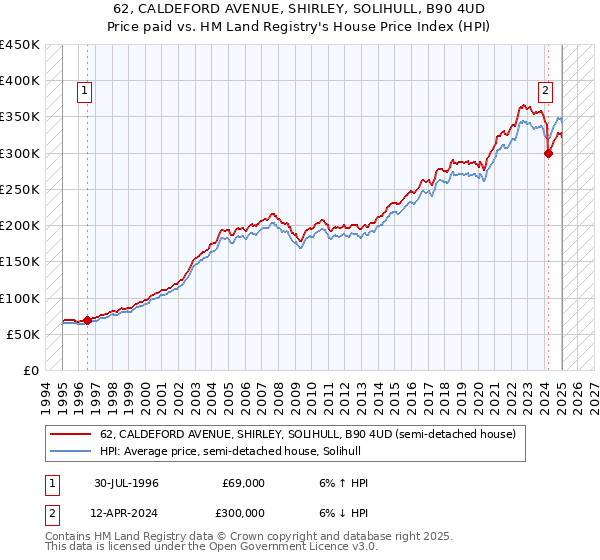 62, CALDEFORD AVENUE, SHIRLEY, SOLIHULL, B90 4UD: Price paid vs HM Land Registry's House Price Index