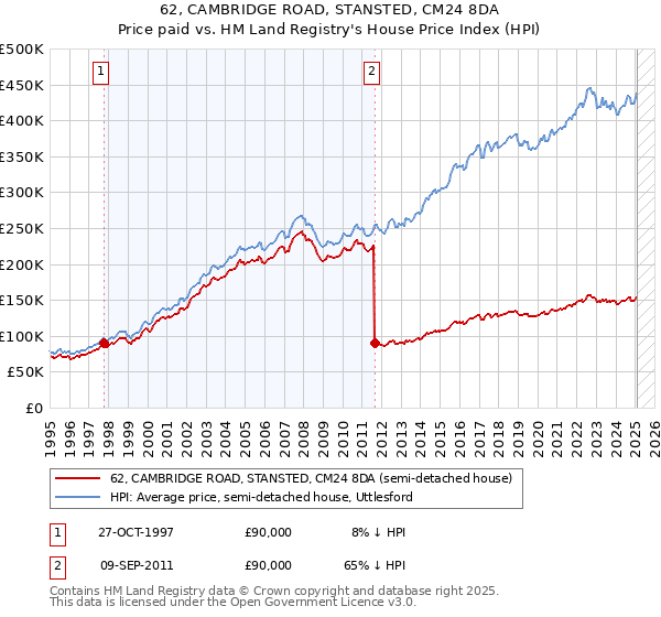 62, CAMBRIDGE ROAD, STANSTED, CM24 8DA: Price paid vs HM Land Registry's House Price Index