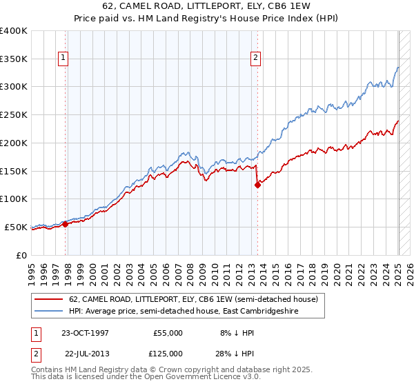 62, CAMEL ROAD, LITTLEPORT, ELY, CB6 1EW: Price paid vs HM Land Registry's House Price Index