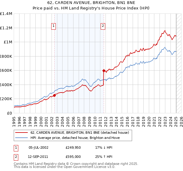 62, CARDEN AVENUE, BRIGHTON, BN1 8NE: Price paid vs HM Land Registry's House Price Index