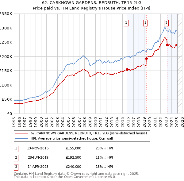 62, CARKNOWN GARDENS, REDRUTH, TR15 2LG: Price paid vs HM Land Registry's House Price Index