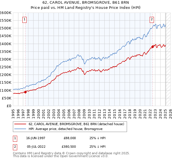 62, CAROL AVENUE, BROMSGROVE, B61 8RN: Price paid vs HM Land Registry's House Price Index