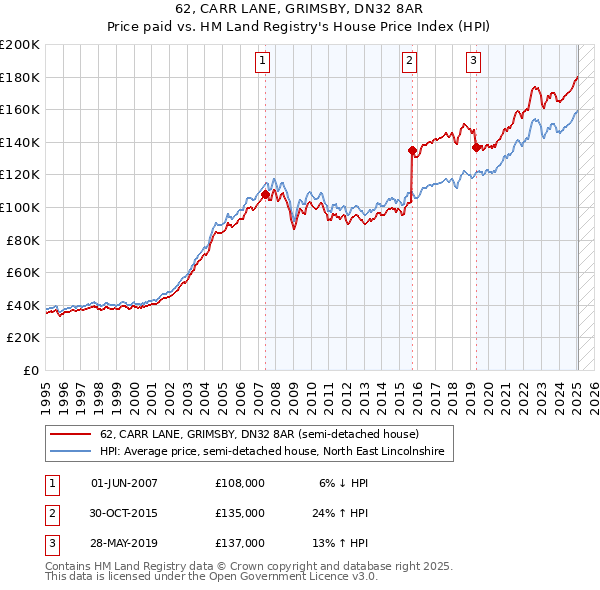 62, CARR LANE, GRIMSBY, DN32 8AR: Price paid vs HM Land Registry's House Price Index