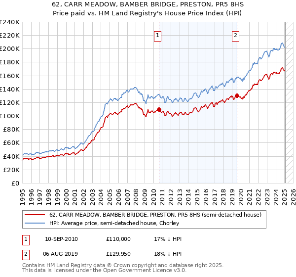 62, CARR MEADOW, BAMBER BRIDGE, PRESTON, PR5 8HS: Price paid vs HM Land Registry's House Price Index