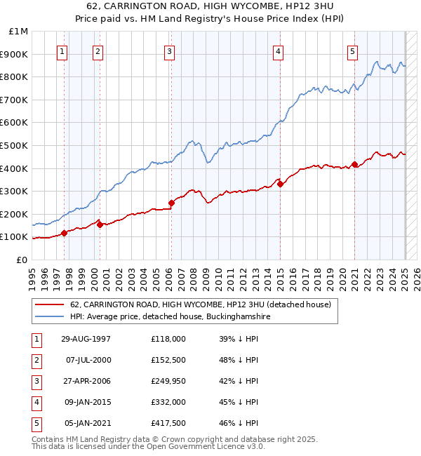 62, CARRINGTON ROAD, HIGH WYCOMBE, HP12 3HU: Price paid vs HM Land Registry's House Price Index