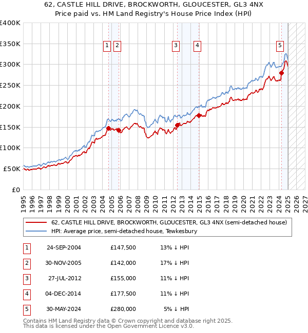 62, CASTLE HILL DRIVE, BROCKWORTH, GLOUCESTER, GL3 4NX: Price paid vs HM Land Registry's House Price Index