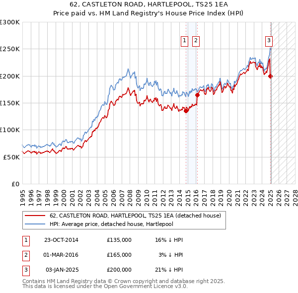 62, CASTLETON ROAD, HARTLEPOOL, TS25 1EA: Price paid vs HM Land Registry's House Price Index