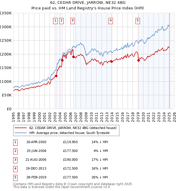 62, CEDAR DRIVE, JARROW, NE32 4BG: Price paid vs HM Land Registry's House Price Index