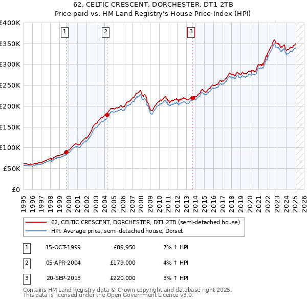 62, CELTIC CRESCENT, DORCHESTER, DT1 2TB: Price paid vs HM Land Registry's House Price Index