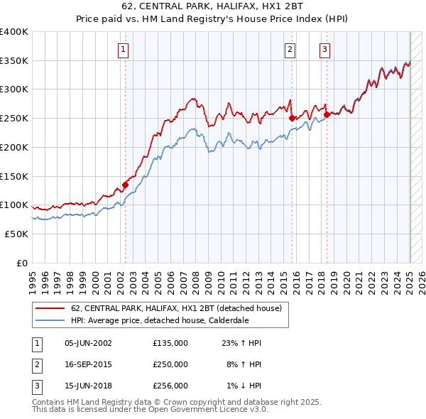 62, CENTRAL PARK, HALIFAX, HX1 2BT: Price paid vs HM Land Registry's House Price Index