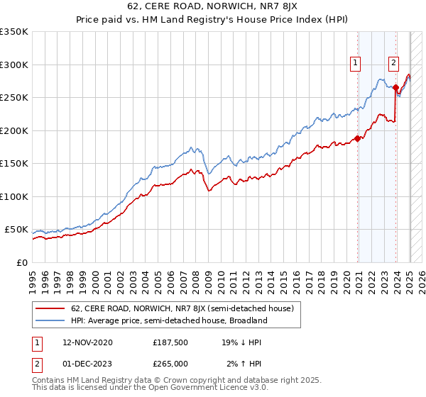 62, CERE ROAD, NORWICH, NR7 8JX: Price paid vs HM Land Registry's House Price Index