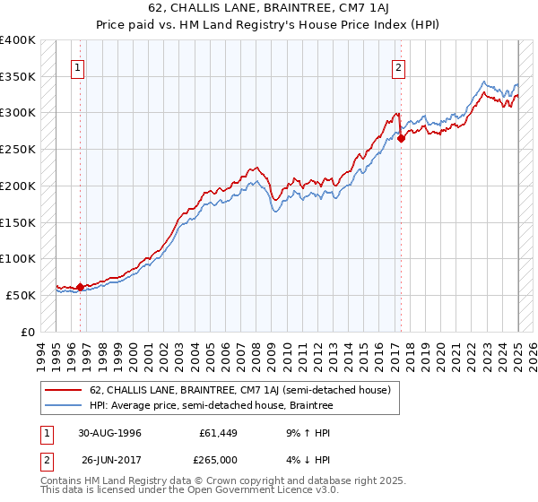62, CHALLIS LANE, BRAINTREE, CM7 1AJ: Price paid vs HM Land Registry's House Price Index