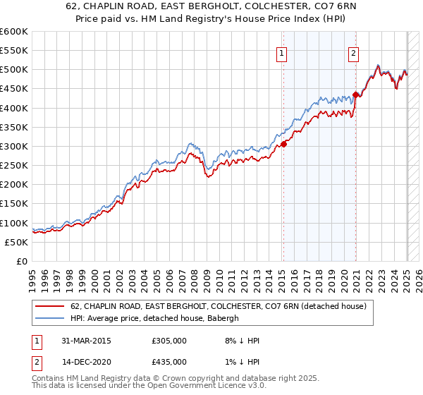 62, CHAPLIN ROAD, EAST BERGHOLT, COLCHESTER, CO7 6RN: Price paid vs HM Land Registry's House Price Index