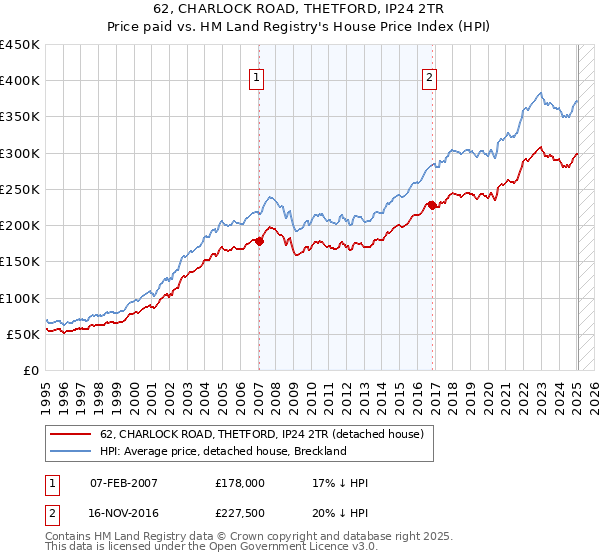 62, CHARLOCK ROAD, THETFORD, IP24 2TR: Price paid vs HM Land Registry's House Price Index