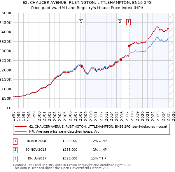 62, CHAUCER AVENUE, RUSTINGTON, LITTLEHAMPTON, BN16 2PG: Price paid vs HM Land Registry's House Price Index