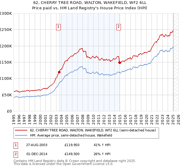62, CHERRY TREE ROAD, WALTON, WAKEFIELD, WF2 6LL: Price paid vs HM Land Registry's House Price Index