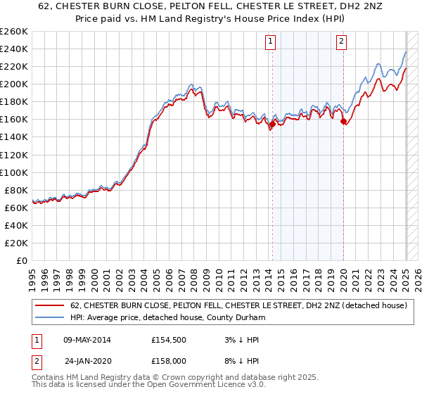 62, CHESTER BURN CLOSE, PELTON FELL, CHESTER LE STREET, DH2 2NZ: Price paid vs HM Land Registry's House Price Index