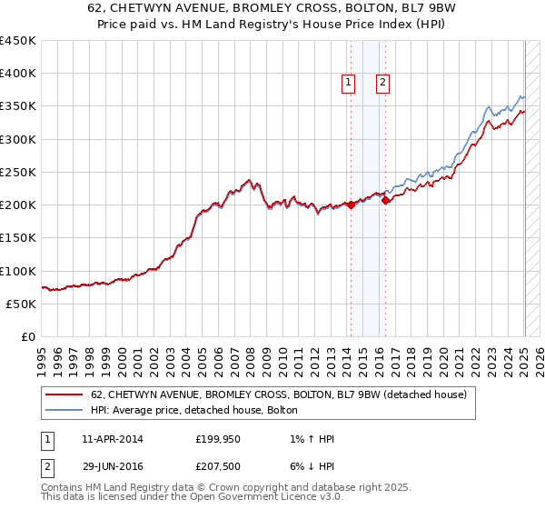 62, CHETWYN AVENUE, BROMLEY CROSS, BOLTON, BL7 9BW: Price paid vs HM Land Registry's House Price Index