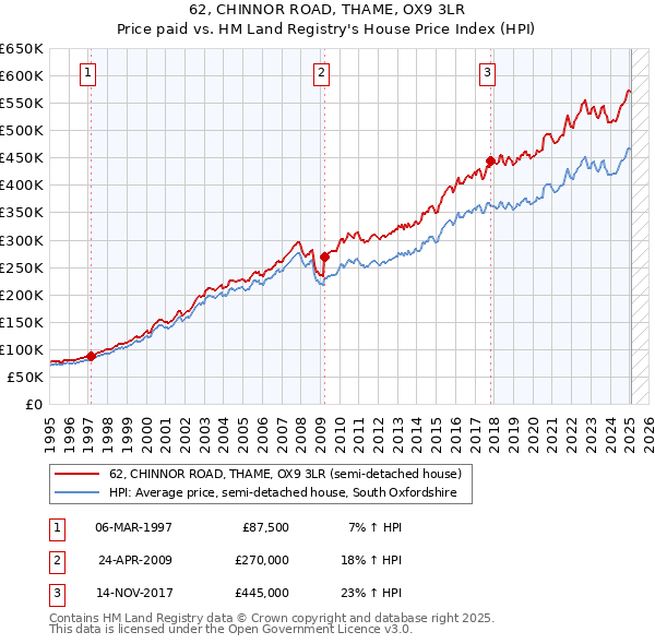 62, CHINNOR ROAD, THAME, OX9 3LR: Price paid vs HM Land Registry's House Price Index