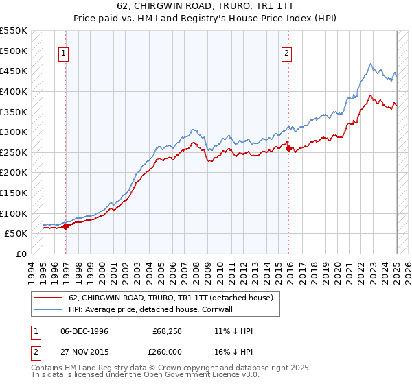 62, CHIRGWIN ROAD, TRURO, TR1 1TT: Price paid vs HM Land Registry's House Price Index