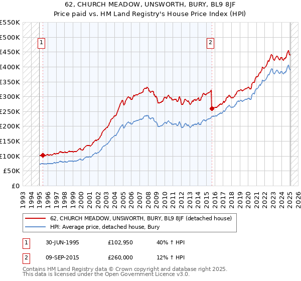 62, CHURCH MEADOW, UNSWORTH, BURY, BL9 8JF: Price paid vs HM Land Registry's House Price Index