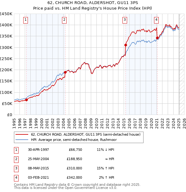 62, CHURCH ROAD, ALDERSHOT, GU11 3PS: Price paid vs HM Land Registry's House Price Index