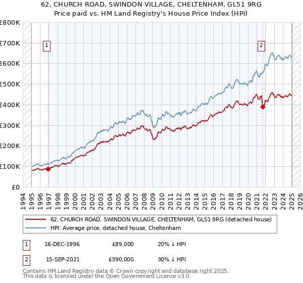 62, CHURCH ROAD, SWINDON VILLAGE, CHELTENHAM, GL51 9RG: Price paid vs HM Land Registry's House Price Index