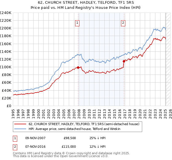 62, CHURCH STREET, HADLEY, TELFORD, TF1 5RS: Price paid vs HM Land Registry's House Price Index