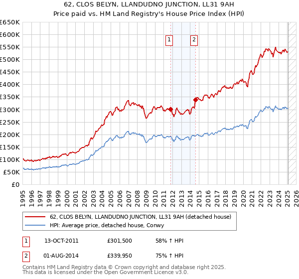 62, CLOS BELYN, LLANDUDNO JUNCTION, LL31 9AH: Price paid vs HM Land Registry's House Price Index