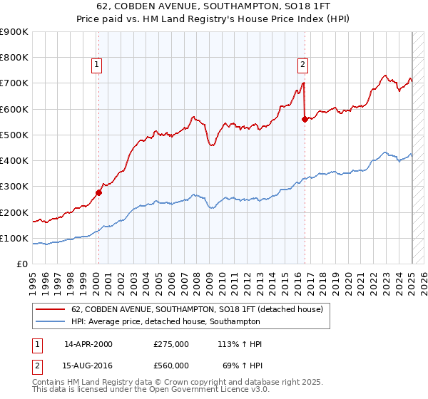 62, COBDEN AVENUE, SOUTHAMPTON, SO18 1FT: Price paid vs HM Land Registry's House Price Index