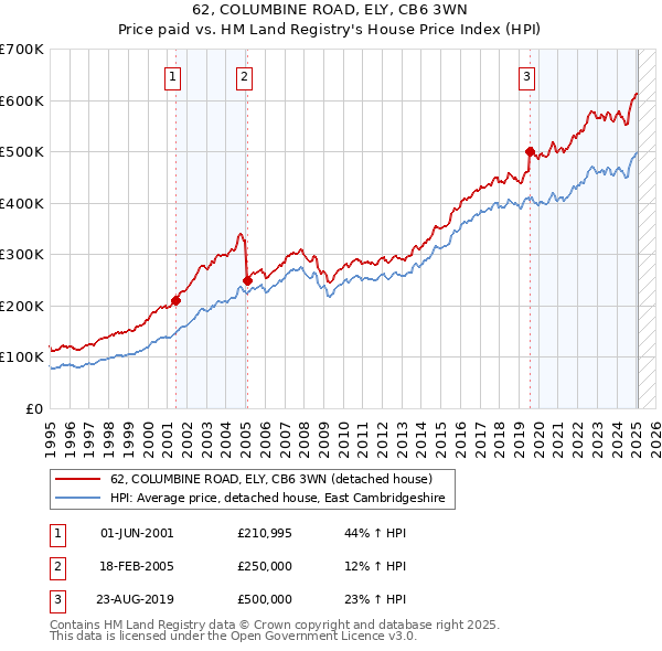 62, COLUMBINE ROAD, ELY, CB6 3WN: Price paid vs HM Land Registry's House Price Index