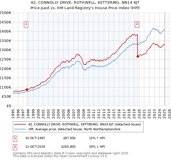 62, CONNOLLY DRIVE, ROTHWELL, KETTERING, NN14 6JT: Price paid vs HM Land Registry's House Price Index