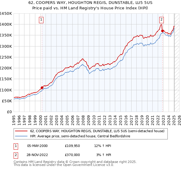 62, COOPERS WAY, HOUGHTON REGIS, DUNSTABLE, LU5 5US: Price paid vs HM Land Registry's House Price Index