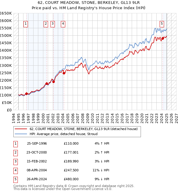 62, COURT MEADOW, STONE, BERKELEY, GL13 9LR: Price paid vs HM Land Registry's House Price Index
