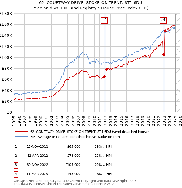 62, COURTWAY DRIVE, STOKE-ON-TRENT, ST1 6DU: Price paid vs HM Land Registry's House Price Index