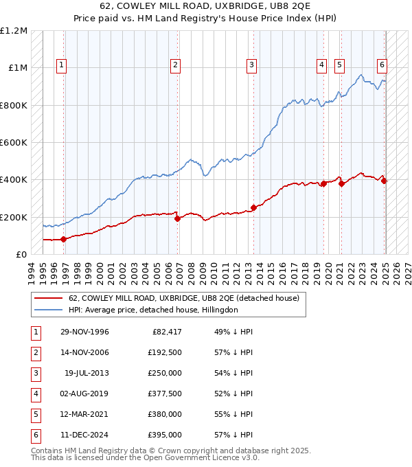 62, COWLEY MILL ROAD, UXBRIDGE, UB8 2QE: Price paid vs HM Land Registry's House Price Index