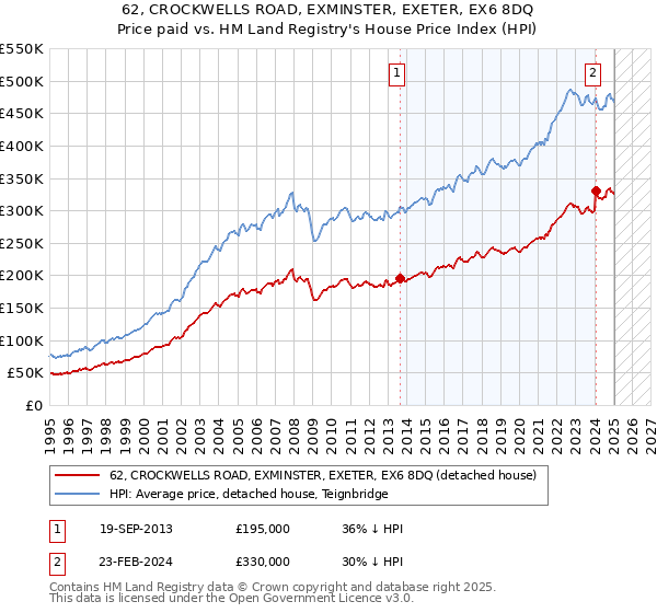 62, CROCKWELLS ROAD, EXMINSTER, EXETER, EX6 8DQ: Price paid vs HM Land Registry's House Price Index