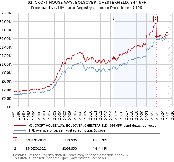 62, CROFT HOUSE WAY, BOLSOVER, CHESTERFIELD, S44 6FF: Price paid vs HM Land Registry's House Price Index