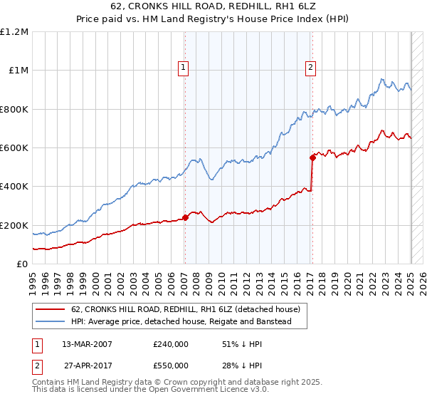 62, CRONKS HILL ROAD, REDHILL, RH1 6LZ: Price paid vs HM Land Registry's House Price Index