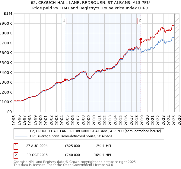 62, CROUCH HALL LANE, REDBOURN, ST ALBANS, AL3 7EU: Price paid vs HM Land Registry's House Price Index