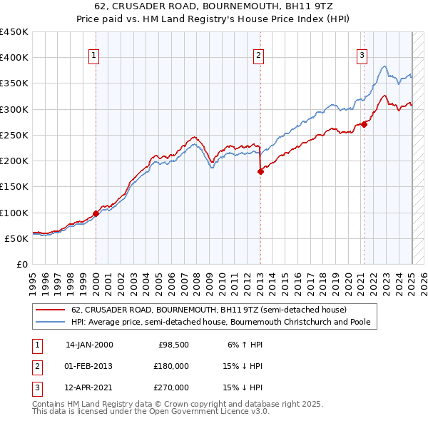 62, CRUSADER ROAD, BOURNEMOUTH, BH11 9TZ: Price paid vs HM Land Registry's House Price Index