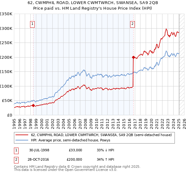 62, CWMPHIL ROAD, LOWER CWMTWRCH, SWANSEA, SA9 2QB: Price paid vs HM Land Registry's House Price Index