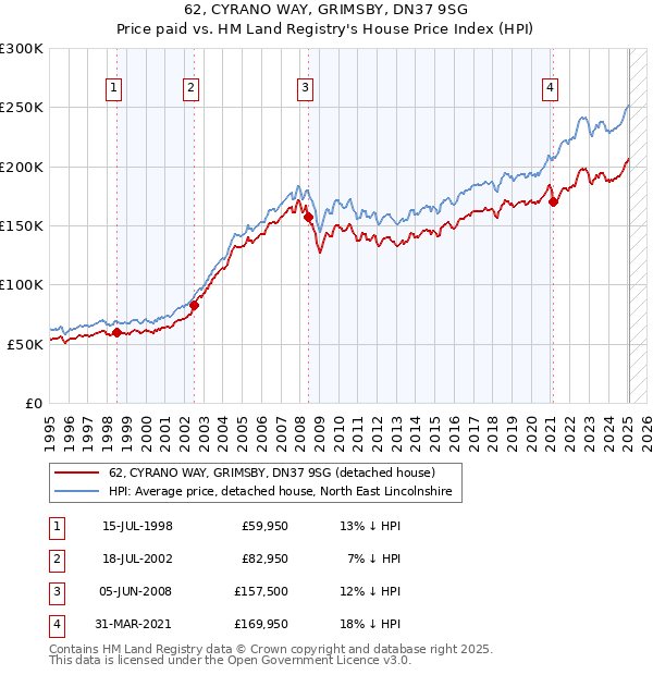 62, CYRANO WAY, GRIMSBY, DN37 9SG: Price paid vs HM Land Registry's House Price Index