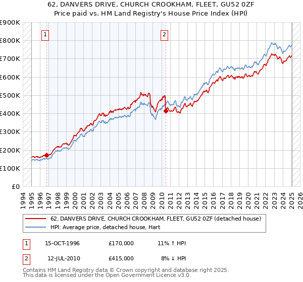 62, DANVERS DRIVE, CHURCH CROOKHAM, FLEET, GU52 0ZF: Price paid vs HM Land Registry's House Price Index