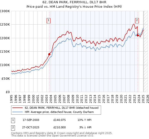 62, DEAN PARK, FERRYHILL, DL17 8HR: Price paid vs HM Land Registry's House Price Index