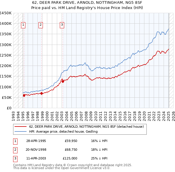 62, DEER PARK DRIVE, ARNOLD, NOTTINGHAM, NG5 8SF: Price paid vs HM Land Registry's House Price Index