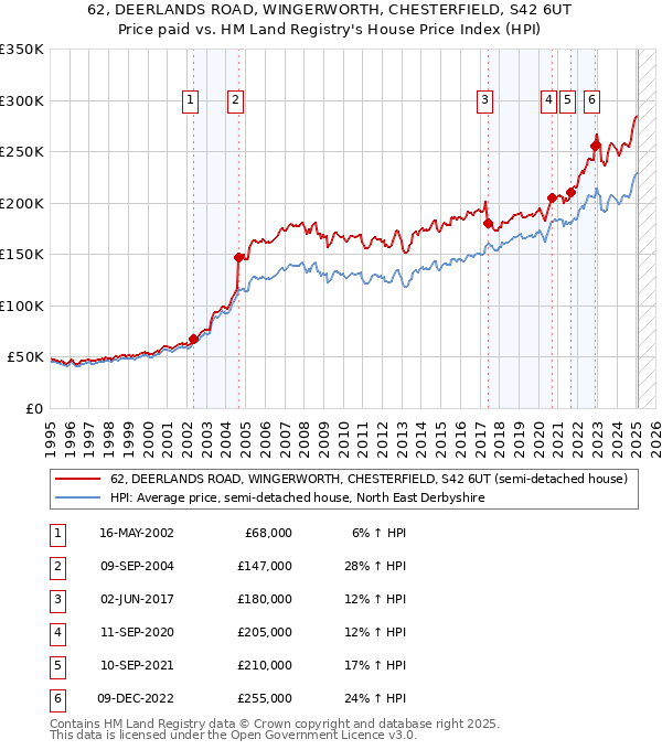 62, DEERLANDS ROAD, WINGERWORTH, CHESTERFIELD, S42 6UT: Price paid vs HM Land Registry's House Price Index