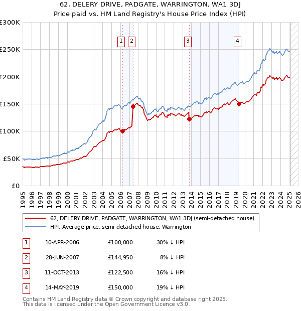 62, DELERY DRIVE, PADGATE, WARRINGTON, WA1 3DJ: Price paid vs HM Land Registry's House Price Index