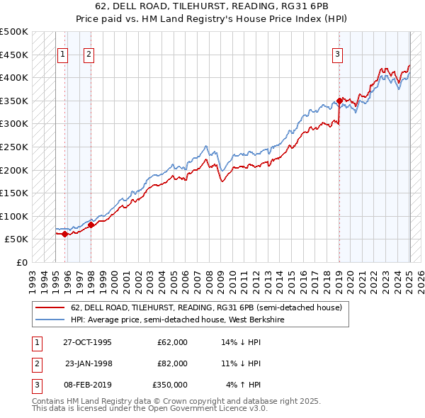 62, DELL ROAD, TILEHURST, READING, RG31 6PB: Price paid vs HM Land Registry's House Price Index